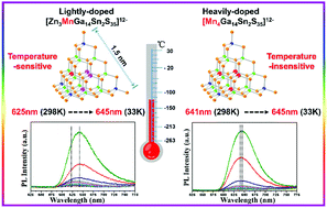 Graphical abstract: Exploring Mn2+-location-dependent red emission from (Mn/Zn)–Ga–Sn–S supertetrahedral nanoclusters with relatively precise dopant positions