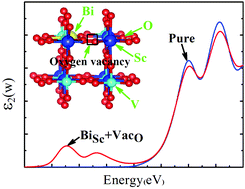 Graphical abstract: The role of oxygen defects in a bismuth doped ScVO4 matrix: tuning luminescence by hydrogen treatment