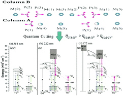Graphical abstract: Cation composition sensitive visible quantum cutting behavior of high efficiency green phosphors Ca9Ln(PO4)7:Tb3+ (Ln = Y, La, Gd)