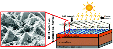 Graphical abstract: Optical and electrical effects of thin reduced graphene oxide layers on textured wafer-based c-Si solar cells for enhanced performance