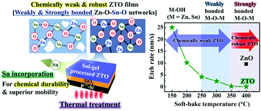 Graphical abstract: Chemical durability engineering of solution-processed oxide thin films and its application in chemically-robust patterned oxide thin-film transistors