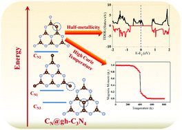 Graphical abstract: Metal-free half-metallicity in a high energy phase C-doped gh-C3N4 system: a high Curie temperature planar system