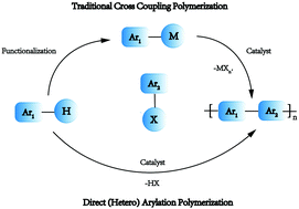 Graphical abstract: Eco-friendly direct (hetero)-arylation polymerization: scope and limitation
