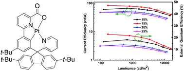 Graphical abstract: Phosphorescent platinum(ii) complexes based on spiro linkage-containing ligands