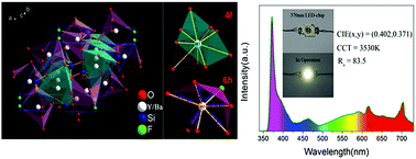 Graphical abstract: Structure and luminescence behavior of a single-ion activated single-phased Ba2Y3(SiO4)3F:Eu white-light phosphor