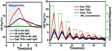 Graphical abstract: Room temperature NH3 detection of Ti/graphene devices promoted by visible light illumination