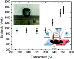 Graphical abstract: Ultra-high Seebeck coefficient and low thermal conductivity of a centimeter-sized perovskite single crystal acquired by a modified fast growth method