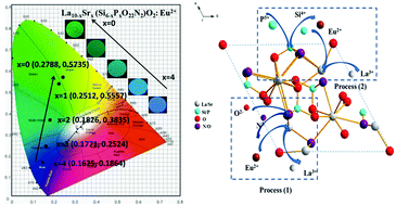 Graphical abstract: Enhancing stability of Eu2+ in La10−xSrx(Si6−xPxO22N2)O2 phosphors by the design of apatite structures with an ([Si/P][O/N]4) framework and tunable luminescence properties