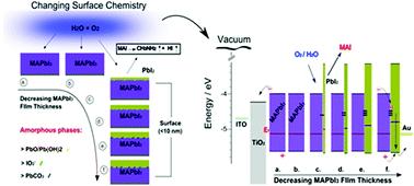 Graphical abstract: Understanding surface chemistry during MAPbI3 spray deposition and its effect on photovoltaic performance