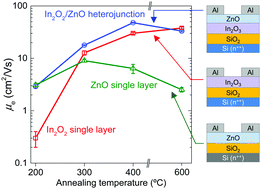 Graphical abstract: The impact of post-deposition annealing on the performance of solution-processed single layer In2O3 and isotype In2O3/ZnO heterojunction transistors