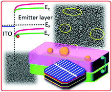 Graphical abstract: Band alignment and enhancement of the interface properties for heterojunction solar cells by employing amorphous–nanocrystalline hierarchical emitter layers