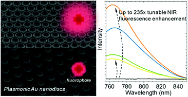 Graphical abstract: Gold nanodisc arrays as near infrared metal-enhanced fluorescence platforms with tuneable enhancement factors
