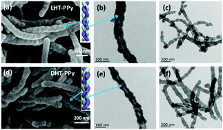 Graphical abstract: Chiral induced synthesis of helical polypyrrole (PPy) nano-structures: a lightweight and high-performance material against electromagnetic pollution