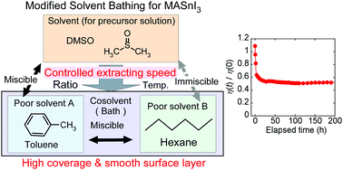 Graphical abstract: Fabrication of high coverage MASnI3 perovskite films for stable, planar heterojunction solar cells