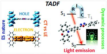 Graphical abstract: Dynamic nature of excited states of donor–acceptor TADF materials for OLEDs: how theory can reveal structure–property relationships