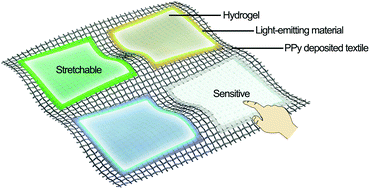 Graphical abstract: A stretchable and sensitive light-emitting fabric