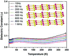 Graphical abstract: Zn(ii)-based metal–organic framework: an exceptionally thermally stable, guest-free low dielectric material