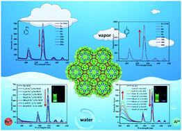 Graphical abstract: Template-directed synthesis of a luminescent Tb-MOF material for highly selective Fe3+ and Al3+ ion detection and VOC vapor sensing
