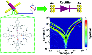 Graphical abstract: Azulene-bridged coordinated framework based quasi-molecular rectifier