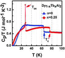 Graphical abstract: Anisotropy induced anomalies in Dy1−xTbxAl2