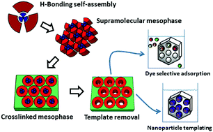 Graphical abstract: Templated nanoporous membranes based on hierarchically self-assembled materials