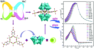 Graphical abstract: Coexistence of long-range ferromagnetic ordering and spin-glass behavior observed in the first inorganic–organic hybrid 1-D oxalate-bridging nona-MnII sandwiched tungstoantimonate chain