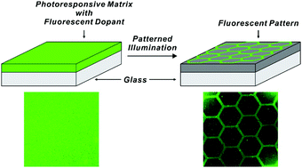 Graphical abstract: Fluorescence patterning with mild illumination in polymer films of photocleavable oxazines