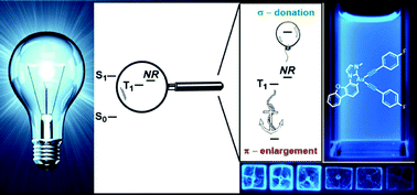 Graphical abstract: Stable N-heterocyclic carbene (NHC) cyclometalated (C^C) gold(iii) complexes as blue–blue green phosphorescence emitters