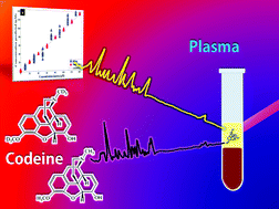 Graphical abstract: Quantitative detection of codeine in human plasma using surface-enhanced Raman scattering via adaptation of the isotopic labelling principle