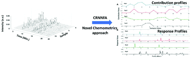 Graphical abstract: Constraint randomised non-negative factor analysis (CRNNFA): an alternate chemometrics approach for analysing the biochemical data sets