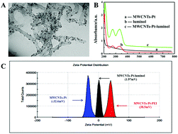 Graphical abstract: An ultrasensitive multi-walled carbon nanotube–platinum–luminol nanocomposite-based electrochemiluminescence immunosensor