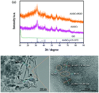 Graphical abstract: The effective determination of Cd(ii) and Pb(ii) simultaneously based on an aluminum silicon carbide-reduced graphene oxide nanocomposite electrode