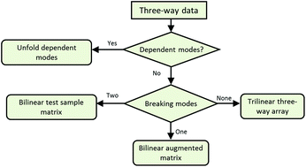 Graphical abstract: A road map for multi-way calibration models