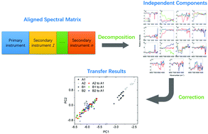 Graphical abstract: Multi-spectrometer calibration transfer based on independent component analysis
