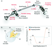 Graphical abstract: Expanding the structural analysis capabilities on an Orbitrap-based mass spectrometer for large macromolecular complexes