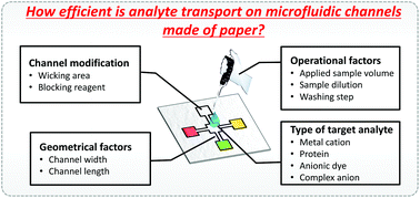 Graphical abstract: Quantitative evaluation of analyte transport on microfluidic paper-based analytical devices (μPADs)