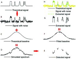 Graphical abstract: Salient space detection algorithm for signal extraction from contaminated and distorted spectrum