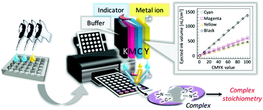 Graphical abstract: Simplified determination of complex stoichiometry for colorimetric metal indicators by inkjet printing