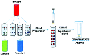 Graphical abstract: A novel analytical approach for the determination of parathion methyl in water: quadrupole isotope dilution mass spectrometry-dispersive liquid–liquid microextraction using multivariate optimization