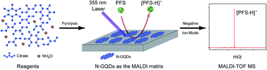 Graphical abstract: N-doped graphene quantum dots as a novel highly-efficient matrix for the analysis of perfluoroalkyl sulfonates and other small molecules by MALDI-TOF MS