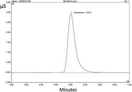 Graphical abstract: Rapid determination of impurity of boron nitride in amorphous boron powder using inductively coupled plasma-atomic emission spectrometry (ICP-AES) and ion chromatography (IC)