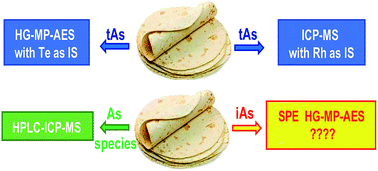 Graphical abstract: Determination of total arsenic and speciation analysis in Mexican maize tortillas by hydride generation – microwave plasma atomic emission spectrometry and high performance liquid chromatography – inductively coupled plasma – mass spectrometry