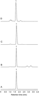 Graphical abstract: Development and validation of green chromatography for the determination of anthocyanins in haskap berry, mulberry and blackberry