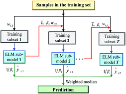 Graphical abstract: A boosting extreme learning machine for near-infrared spectral quantitative analysis of diesel fuel and edible blend oil samples