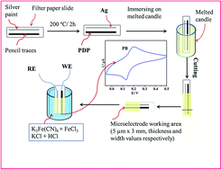 Graphical abstract: A pencil drawn microelectrode on paper and its application in two-electrode electrochemical sensors