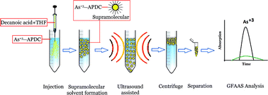 Graphical abstract: Ultrasound-assisted supramolecular solvent microextraction coupled with graphite furnace atomic absorption spectrometry for speciation analysis of inorganic arsenic