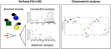Graphical abstract: Forensic discrimination between authentic and counterfeit perfumes using paper spray mass spectrometry and multivariate supervised classification