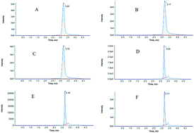 Graphical abstract: Determination of herbicide pyraclonil residue in rice, soil and water using high-performance liquid chromatography/tandem mass spectrometry
