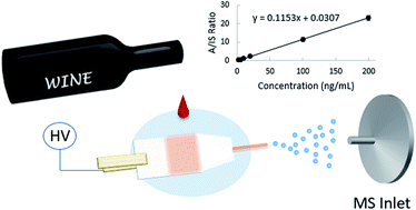 Graphical abstract: Fast quantitation of pyrazole fungicides in wine by ambient ionization mass spectrometry