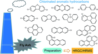 Graphical abstract: Simultaneous determination of chlorinated aromatic hydrocarbons in fly ashes discharged from industrial thermal processes